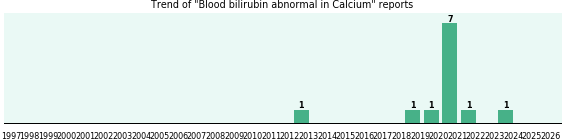 Could Calcium cause Blood bilirubin abnormal?